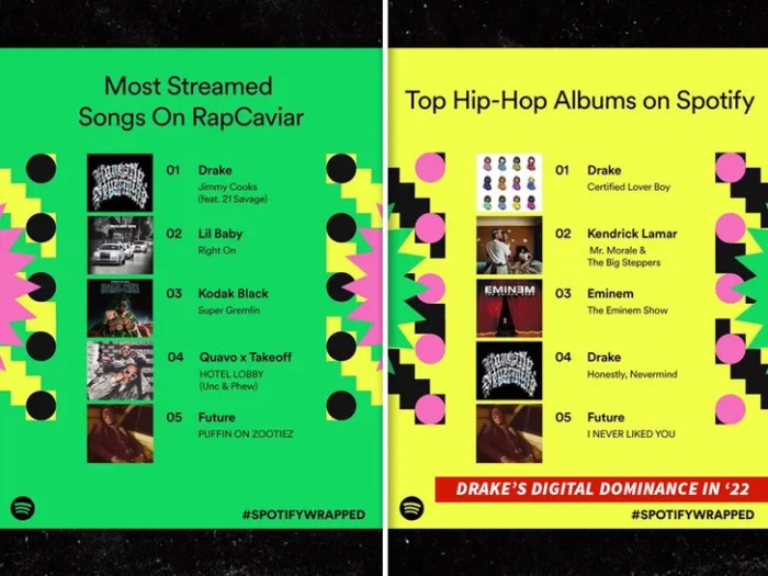 Drake tops justin bieber as spotifys most streamed artist