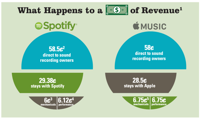 Streaming’s problems will not be fixed by royalties alone Streaming services pay dollar424 million in unmatched royalties to mechanical licensing collective