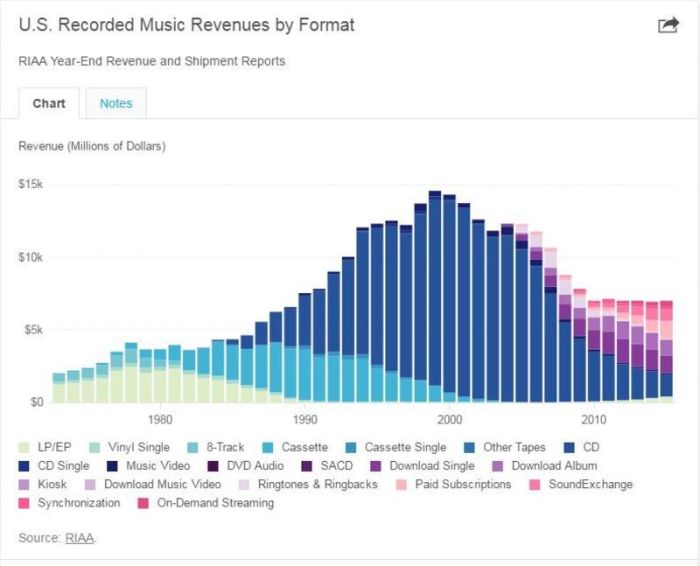 Streaming Services Pay $424 Million in Royalties