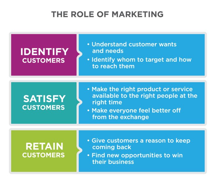 Reading: Marketing Defined | Principles of Marketing How Did It Go