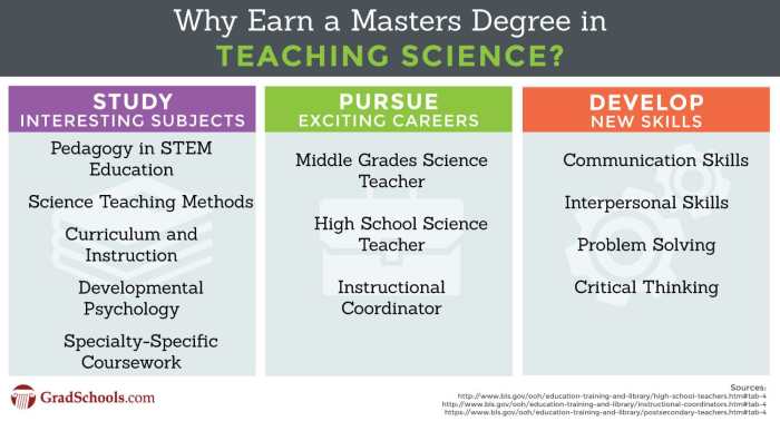 Masters in Teaching Science Programs 2025+ Teach with a Masters Degree