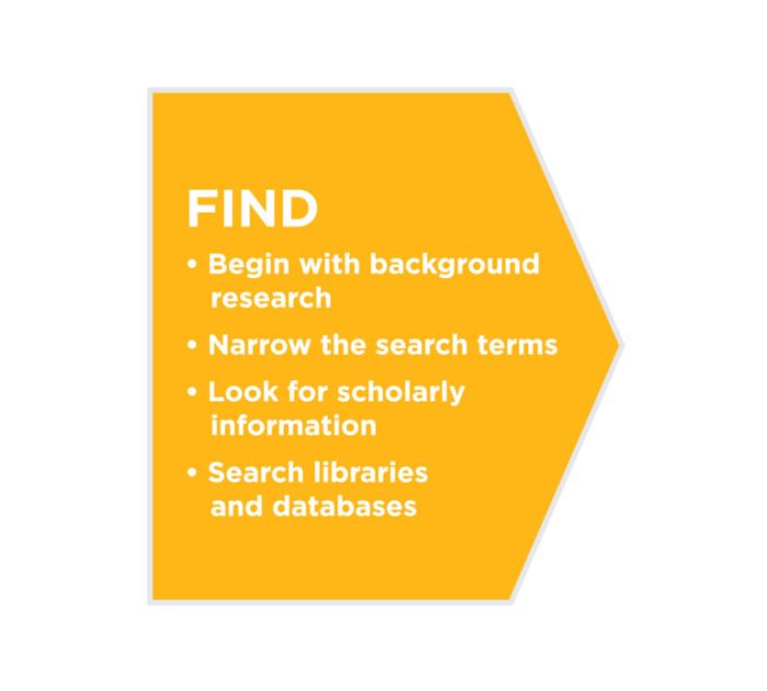 Intermediate Research Strategies | Introduction to College Composition Find the Right Religion for You